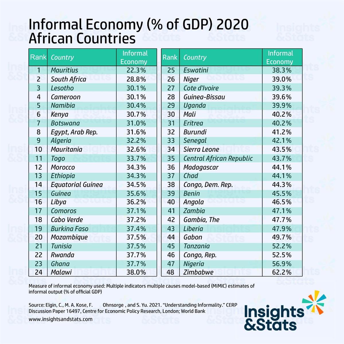 Economic Informality in Africa: Challenges, Drivers, and the Road Ahead